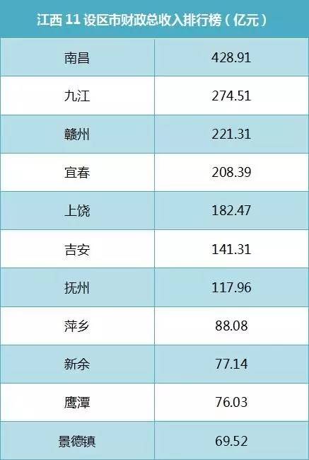 江西上饶上半年gdp_河北邢台与江西上饶,2019上半年的GDP,两者排名如何