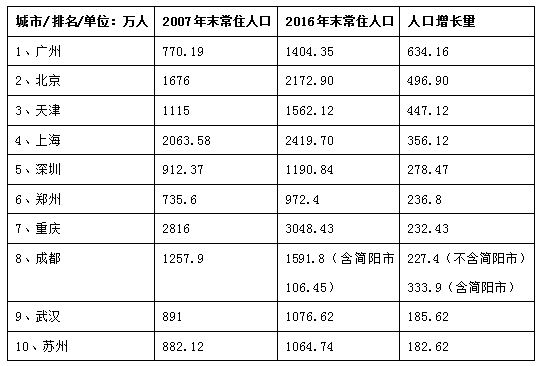 最新人口形势_北京人口分布 最新情况 2014年末北京有多少人(3)