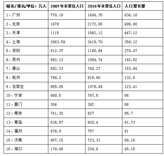 查各地人口数据网站_各地受教育人口普查(2)