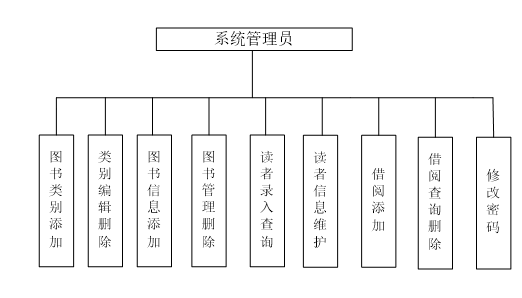 图3.1 系统体系结构设计