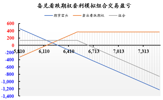 行情不好做,期权来解忧—备兑看跌期权套利案例解析