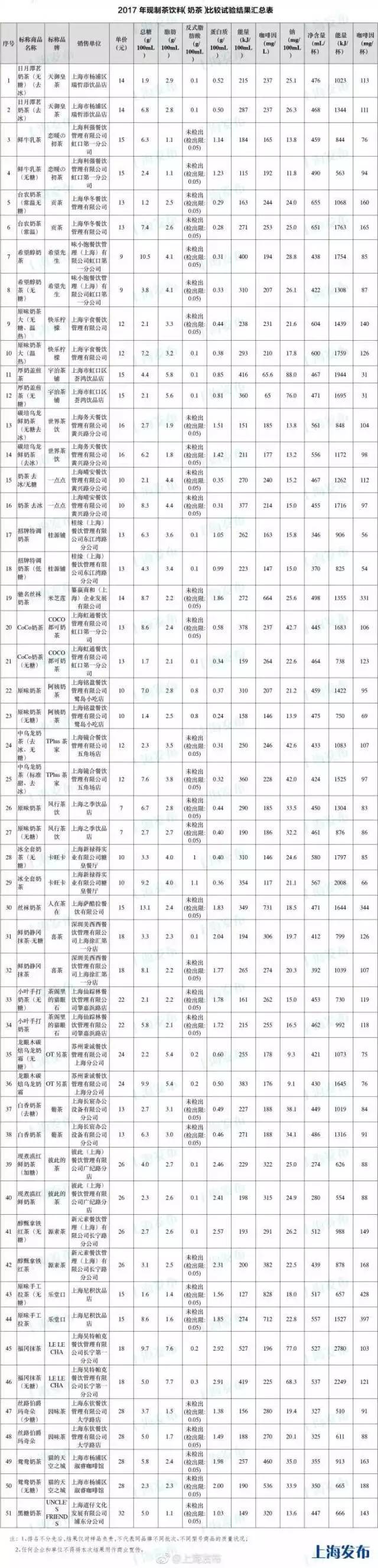 附:2017年现制茶饮料(奶茶)比较试验结果汇总表