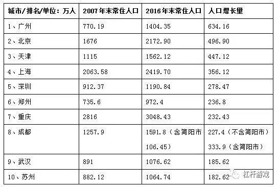 中国城市市区人口统计_...甲到图乙反映出城市化的主要标志是 A.城市人口比重(3)