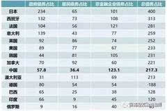 全球债务比较gdp_债务水平居高不下 全球经济将经历又一轮衰退(2)