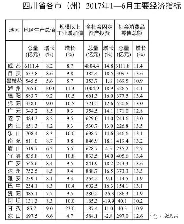 2017上半年四川省gdp_四川省各市gdp2020