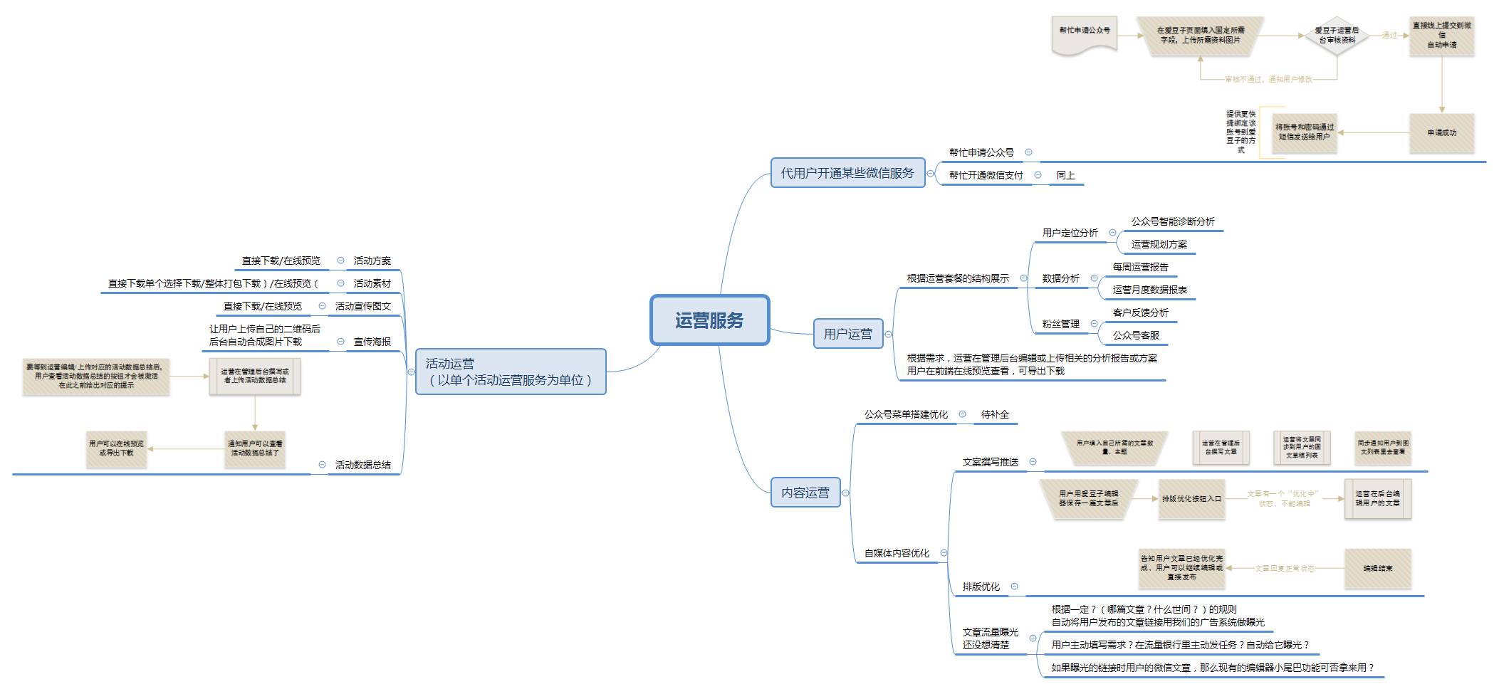 xmind还有一处非常方便在于可以快速导出为office文件,比如word,ppt