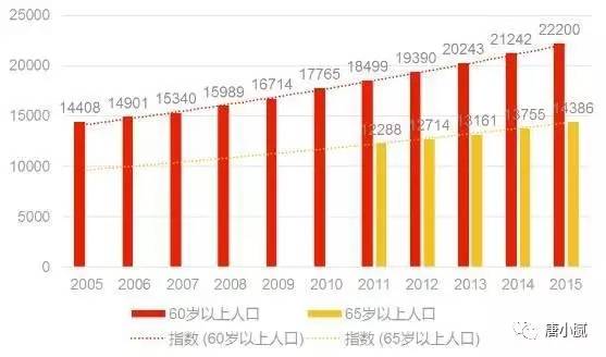 中国老年人口数据_房企战略的 宠儿 养老地产,为何会遇冷(3)