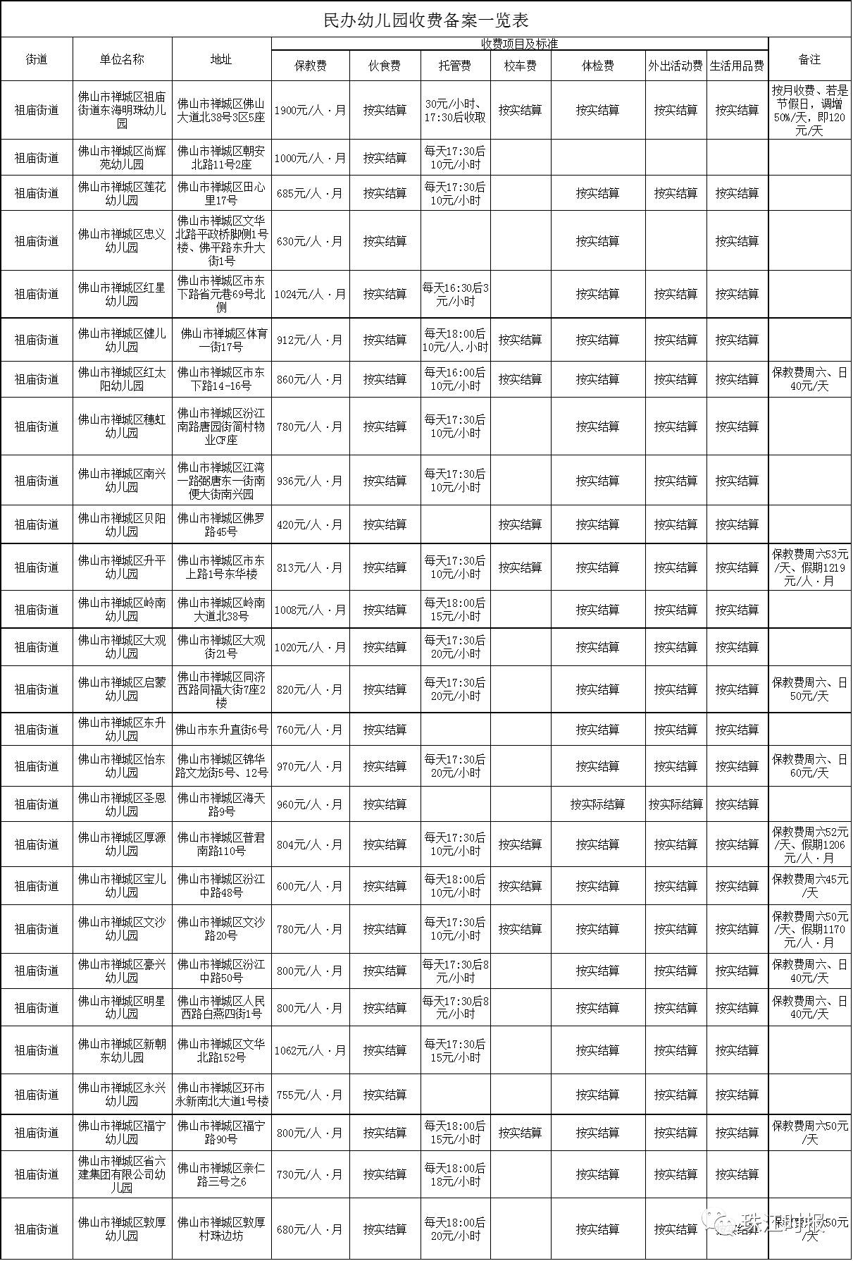禅城民办幼儿园收费备案一览表 (拖动进度条查看) (点击查看大图)
