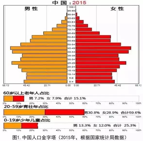 劳动力人口是指什么_劳动力人口大幅下降 家具企业纷分向中高端领域靠拢(2)