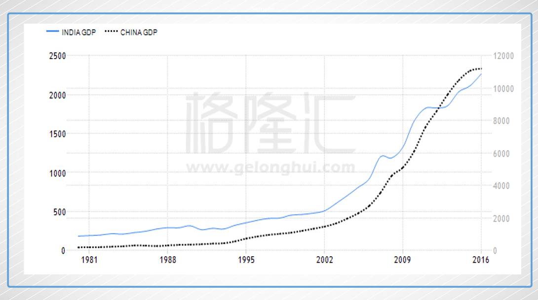 中国与印度的gdp如何_中国与印度边界地图(3)