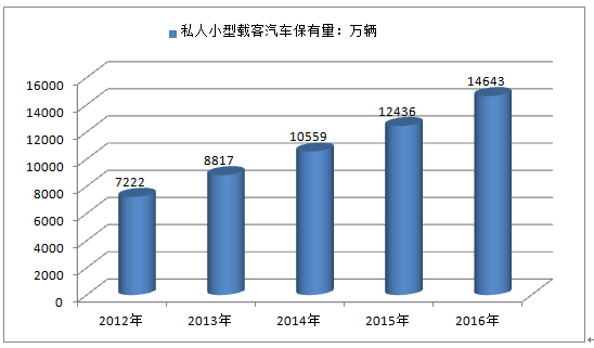 汽车保有量预测gdp_如何看待明年的汽车消费(2)