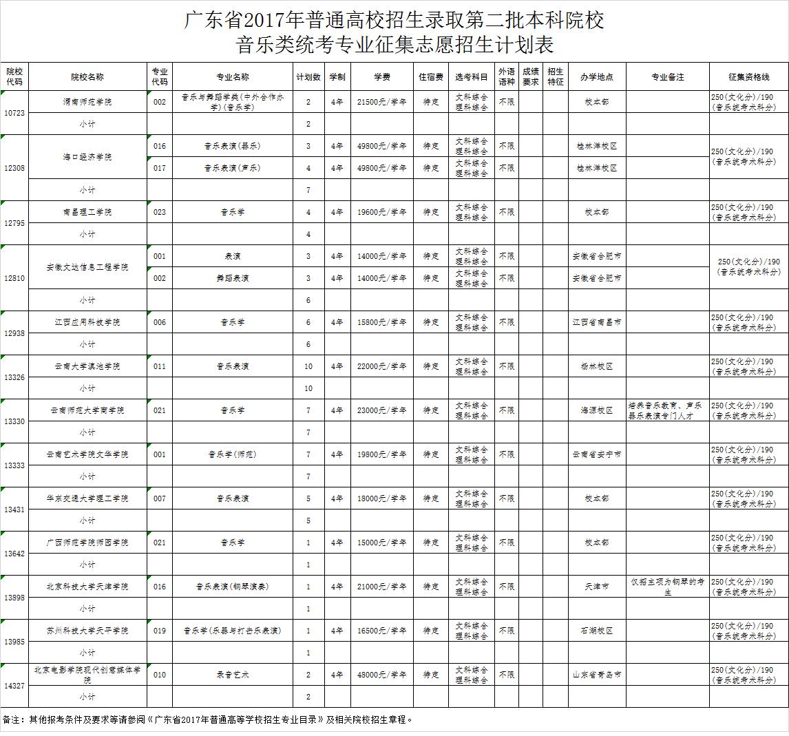 二本补录学校