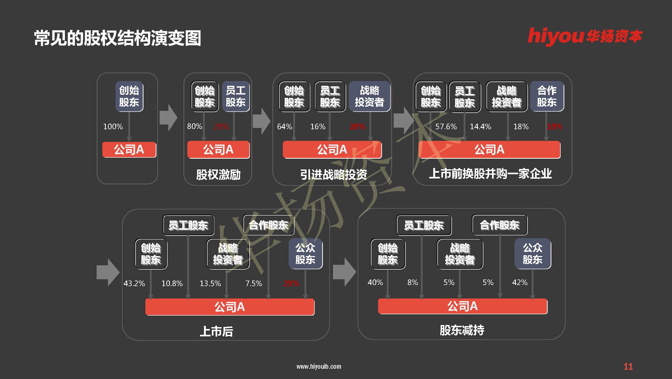 胡春:12张图教你拿下股权架构设计