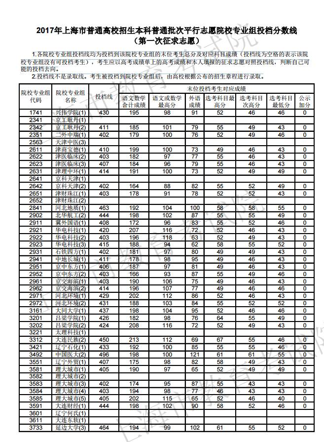 高考录取分数线排名_四川高考分数录取_上海2017高考分数与录取分数线