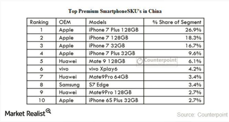 iPhone 7仍占中国70%高端手机市场