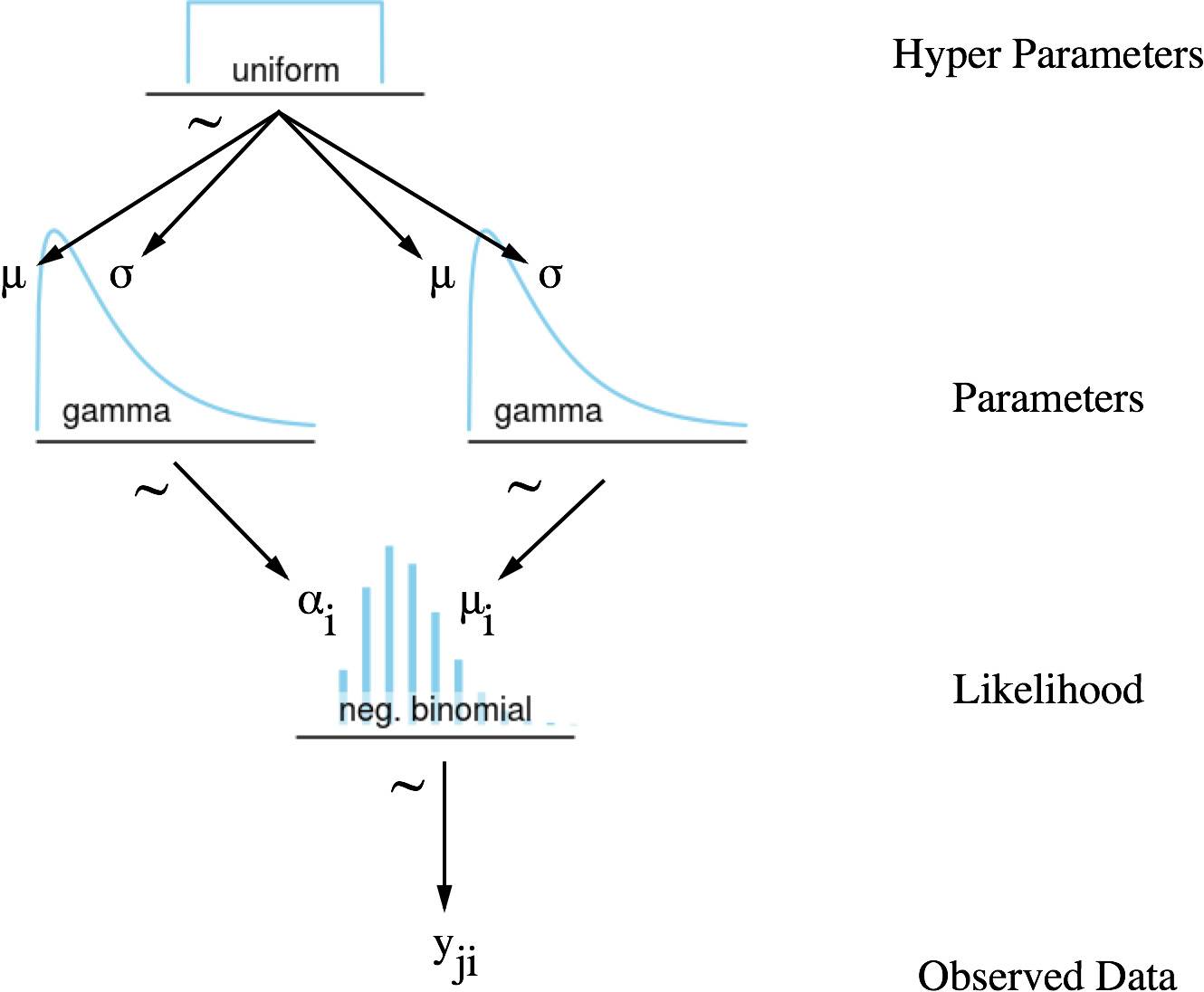 uniform("hyper_alpha_sd",lower=0,upper=50) hyper_alpha_mu= pm.