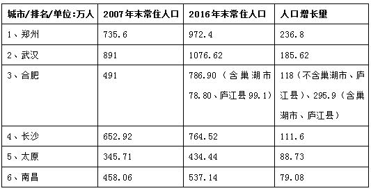 城市常住人口排名_城市常住人口排名 城市常住人口比省会多 2016这些城市接近