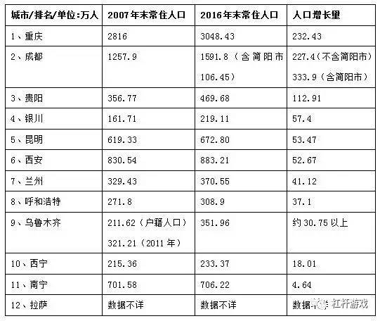 银川常住人口2020_2019年宁夏各市常住人口排行榜 银川人口增加4.25万排名第一(2)