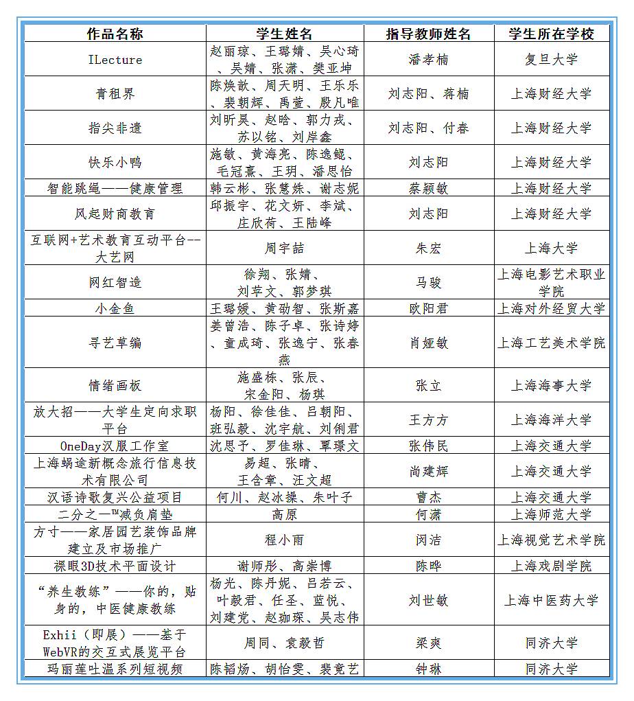 这些创意我给满分第二届汇创青春获奖名单来袭