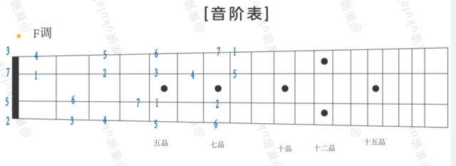 尤克里里:指弹编曲入门