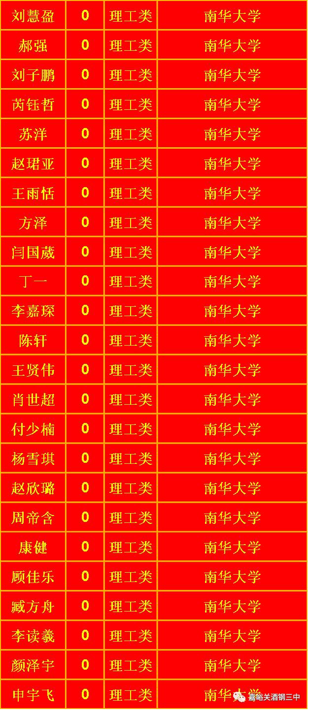 嘉峪关市酒钢三中高考录取榜提前批本科一批及单独招生未完待续