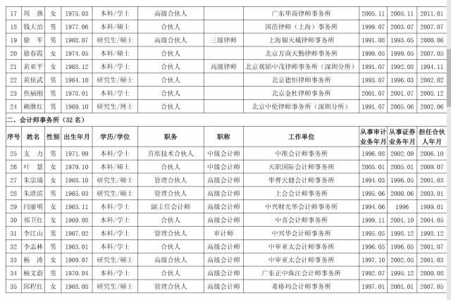 刚刚!证监会公示80位候选人:24名律师,32名会计师,6名券商