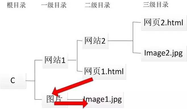 html图片的地址怎么写