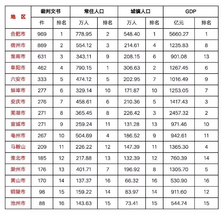 安徽人口排名_安徽常住人口排名出炉 淮北到底多少人(3)