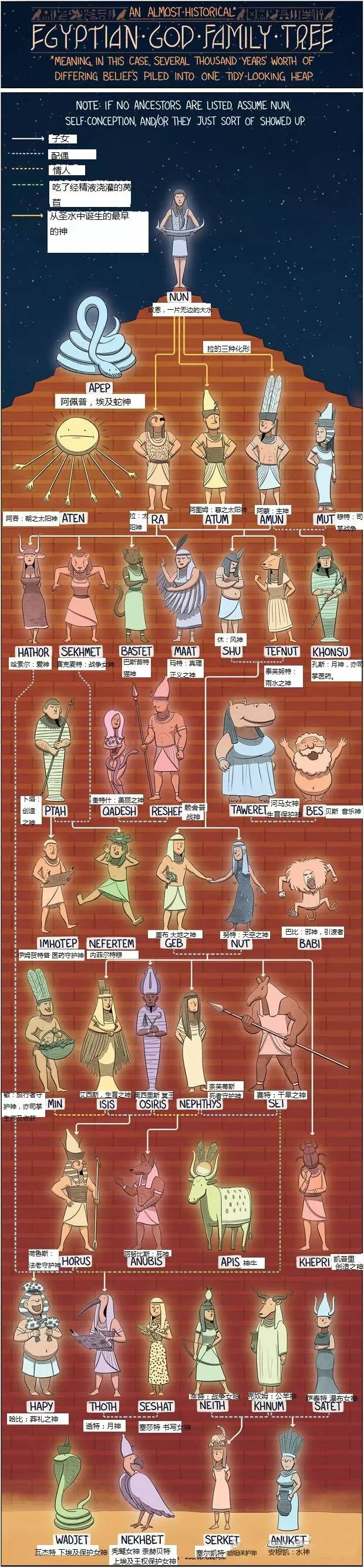 希腊罗马神话,埃及神话,北欧神话,中国古代神话各类人物关系一览图