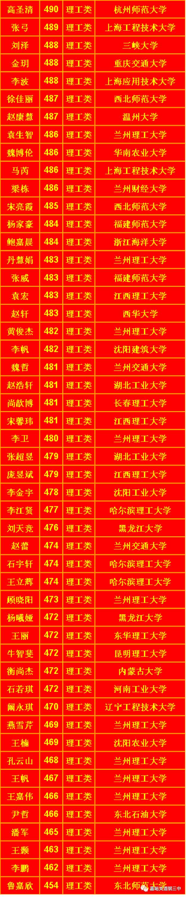 嘉峪关市酒钢三中高考录取榜提前批本科一批及单独招生未完待续