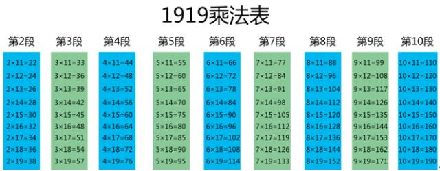 小学生还只背99乘法表那可不够1919乘法表来了