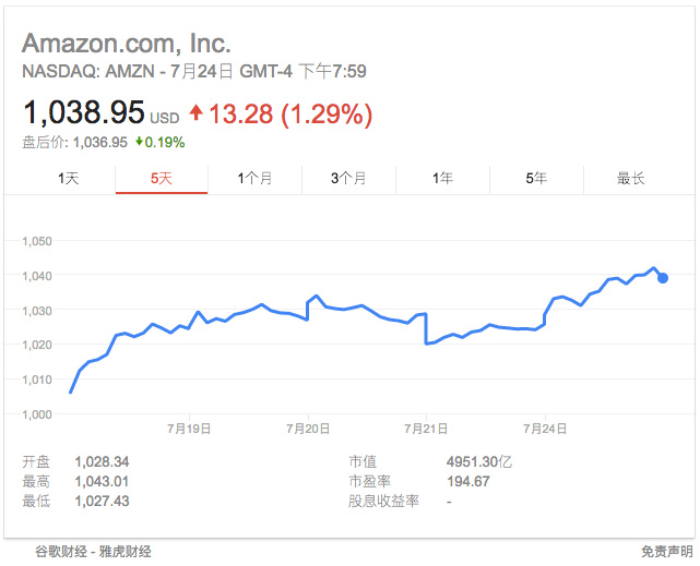 亚马逊股价再涨一涨，贝索斯就会超越盖茨成为全球新首富
