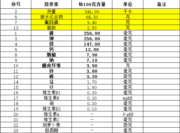 五谷杂粮之黑米营养价值