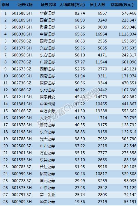 中国券商排名