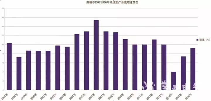 曲靖市人口_城市分析丨曲靖楼市 建议短期谨慎进入