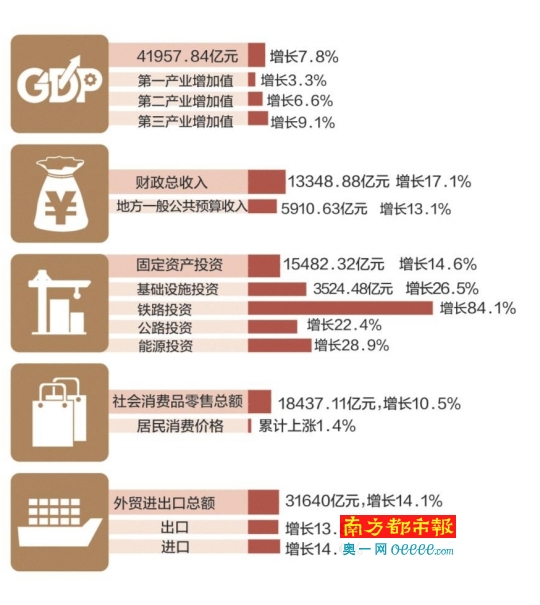 各省gdp发展情况_手机游戏娱乐八卦 最新最热门安卓手机娱乐八卦 雷霆游戏网(2)