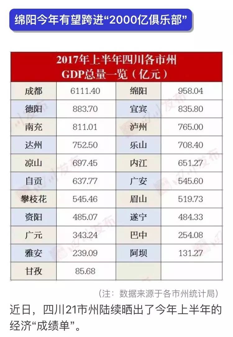 2021年绵阳预估GDP会是多少_贵州贵阳与四川绵阳的2021年一季度GDP谁更高