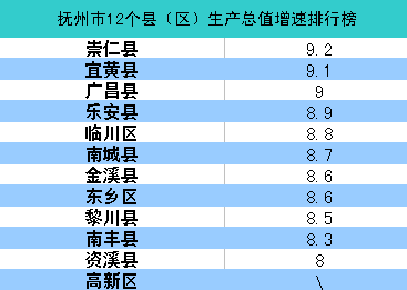 抚州全市gdp排名_重磅 抚州各县区GDP排名出炉 看看崇仁排第几名