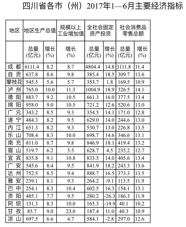 泸州2021上半年GDP_四川21市州2021上半年GDP排行出炉 附详情