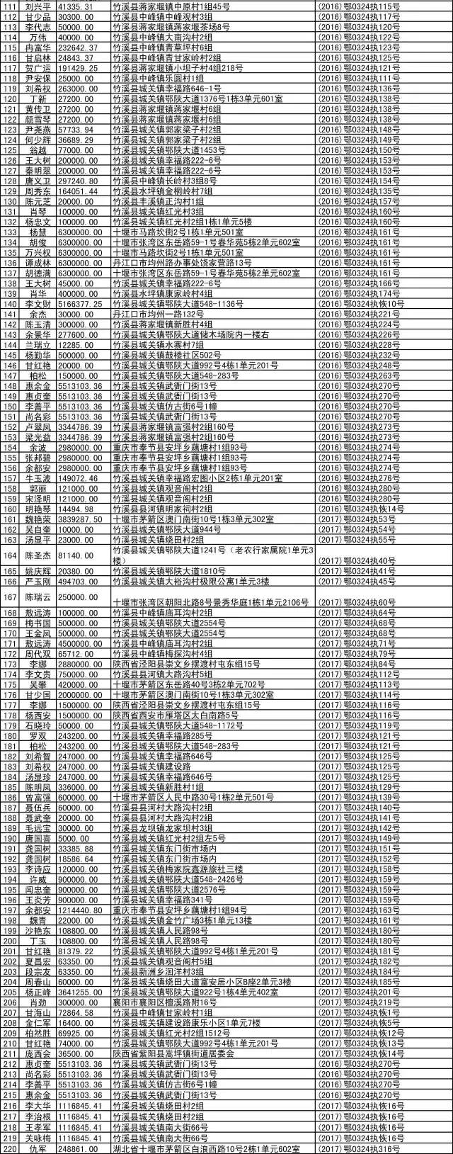 竹溪200多人被列入黑名单,竟然是因为.