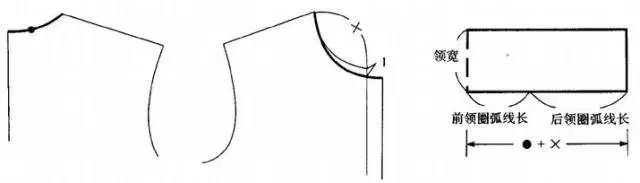1袖子基础袖窿袖山袖肥之间的关系2翻领的结构设计与制图