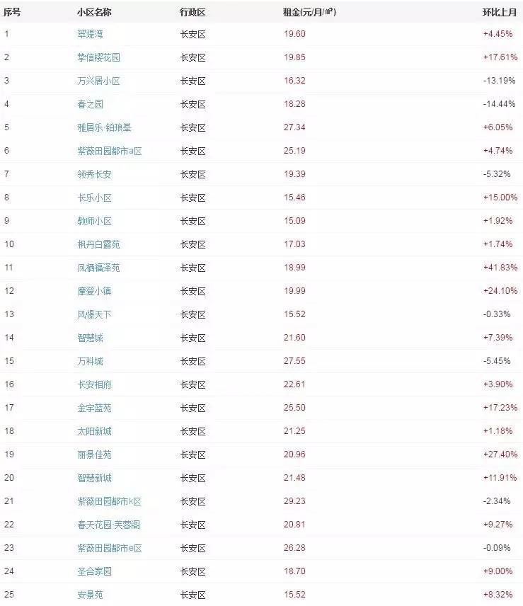 在西安工作的人,28%的收入都交了房租!