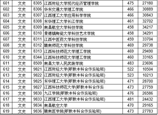 江西二本分数线