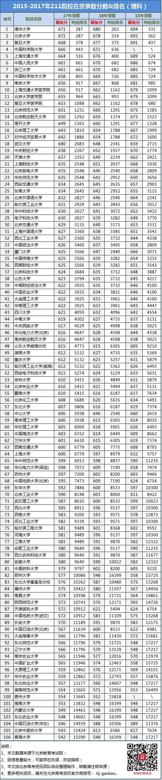 北京211大学排名