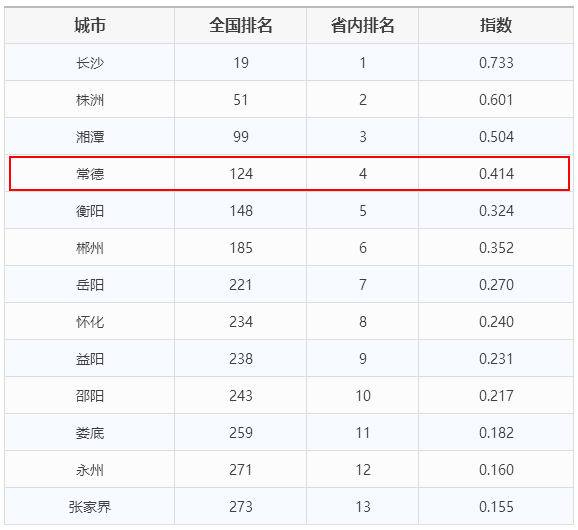 城市gdp常德_一座适合养老的“四线城市”,这座城市就是常德