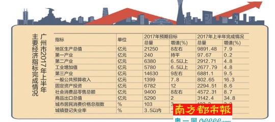 广州gdp是什么预算_2016年地方公共预算收入排名 Top10