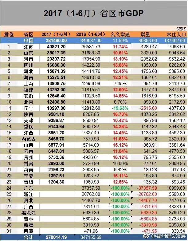 福建各地第一产业gdp_全国第一 原来咱们福建还是个体育大省呢