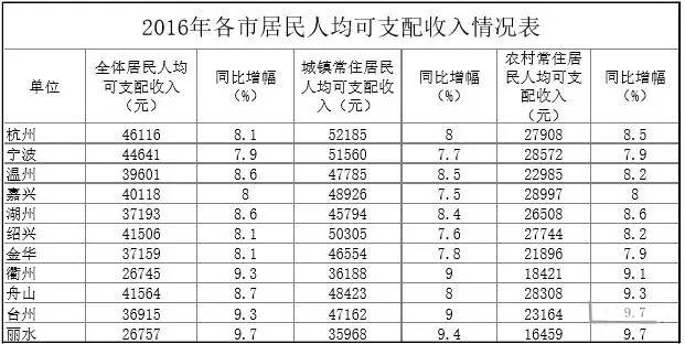 嘉兴gdp一代浙江省排第几_浙江省GDP排名第一的杭州,放在广东省排在第几(2)