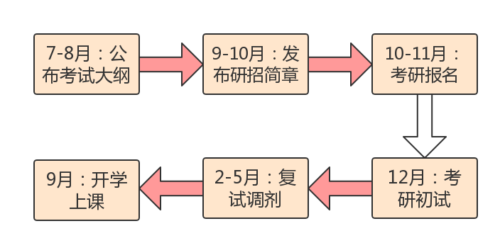 关于考研的基本常识