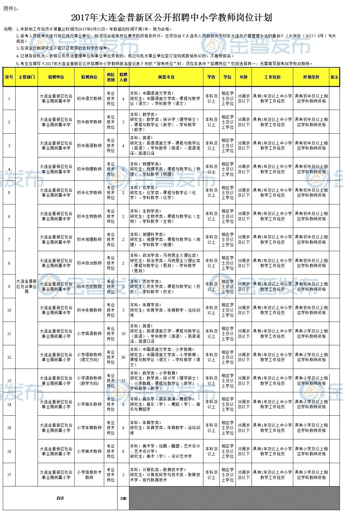 辽宁大连金普新区gdp排名_中国19个国家级新区排名, 河北这个新区名气很大